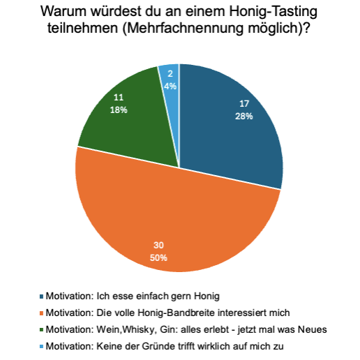 Motivation für Honig-Tasting