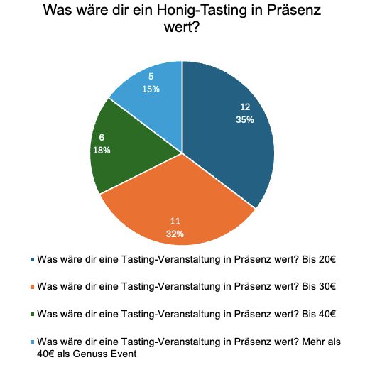 Budget für Honig-Tasting